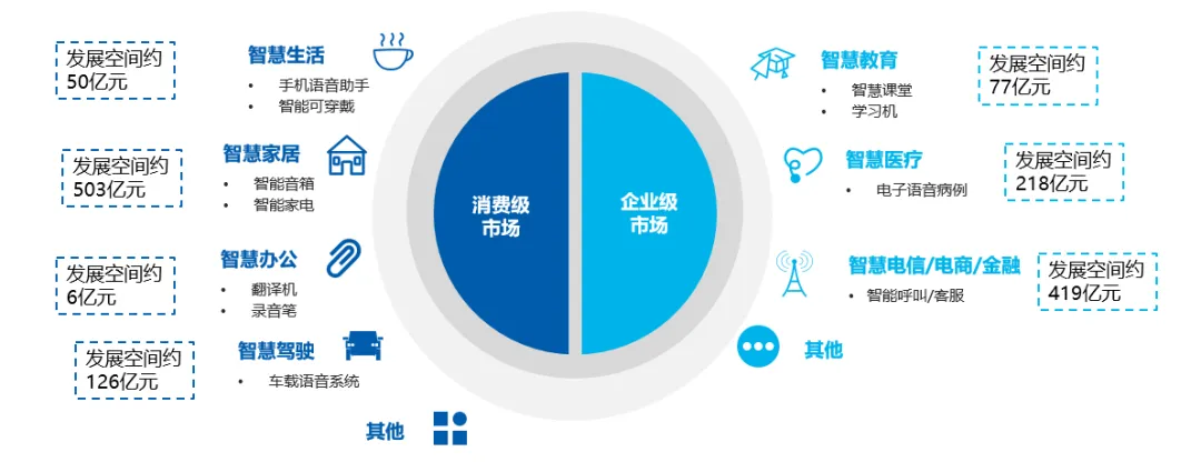中国智能语音市场机遇解析