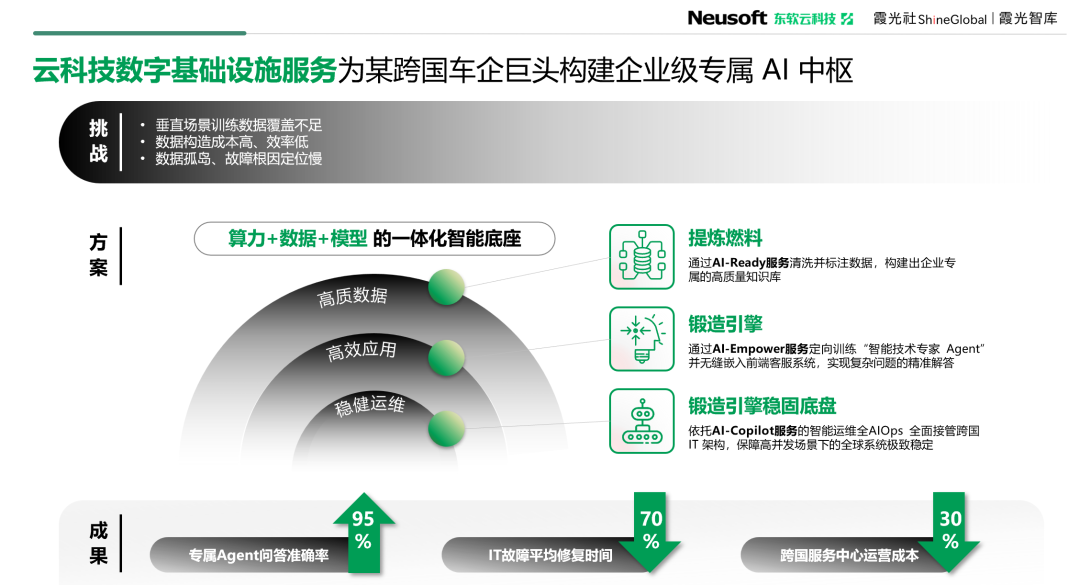 东软云科技 x 霞光社联合发布《AI原生重塑全球化》实战白皮书